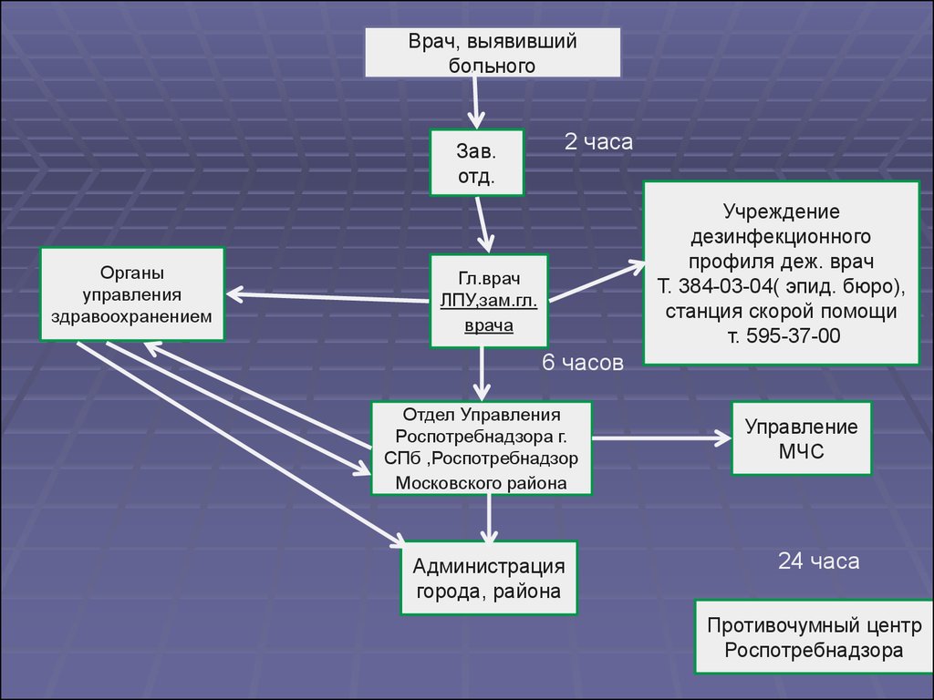 Схема оповещения при выявлении больного с оои