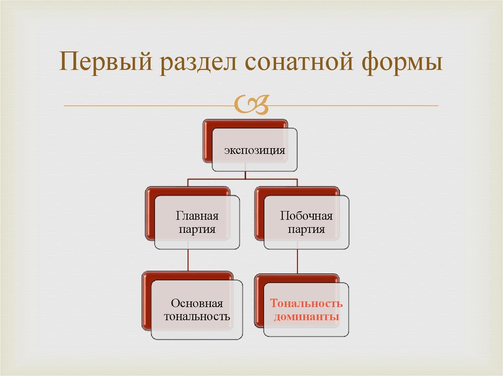 Нарисуй заново испорченную горе теоретиком схему сонатной формы