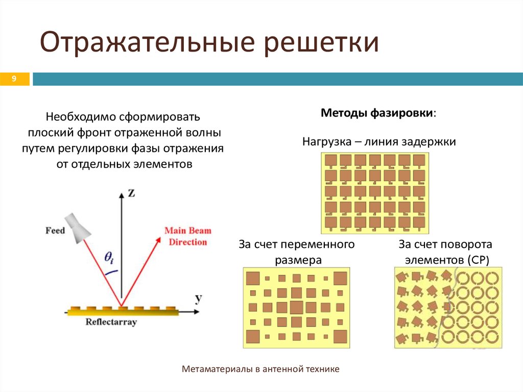 Адаптивные антенные решетки презентация