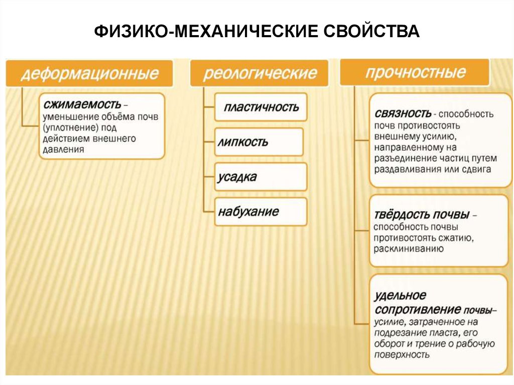 Презентация физические свойства почвы