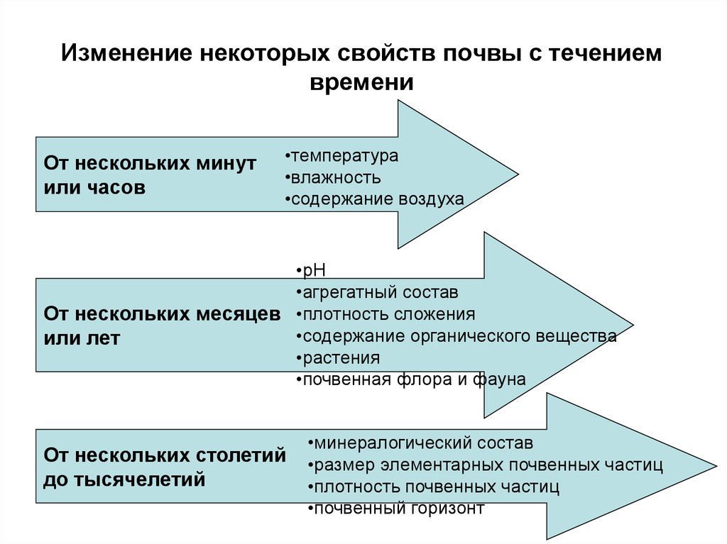 Изменение качества почвы