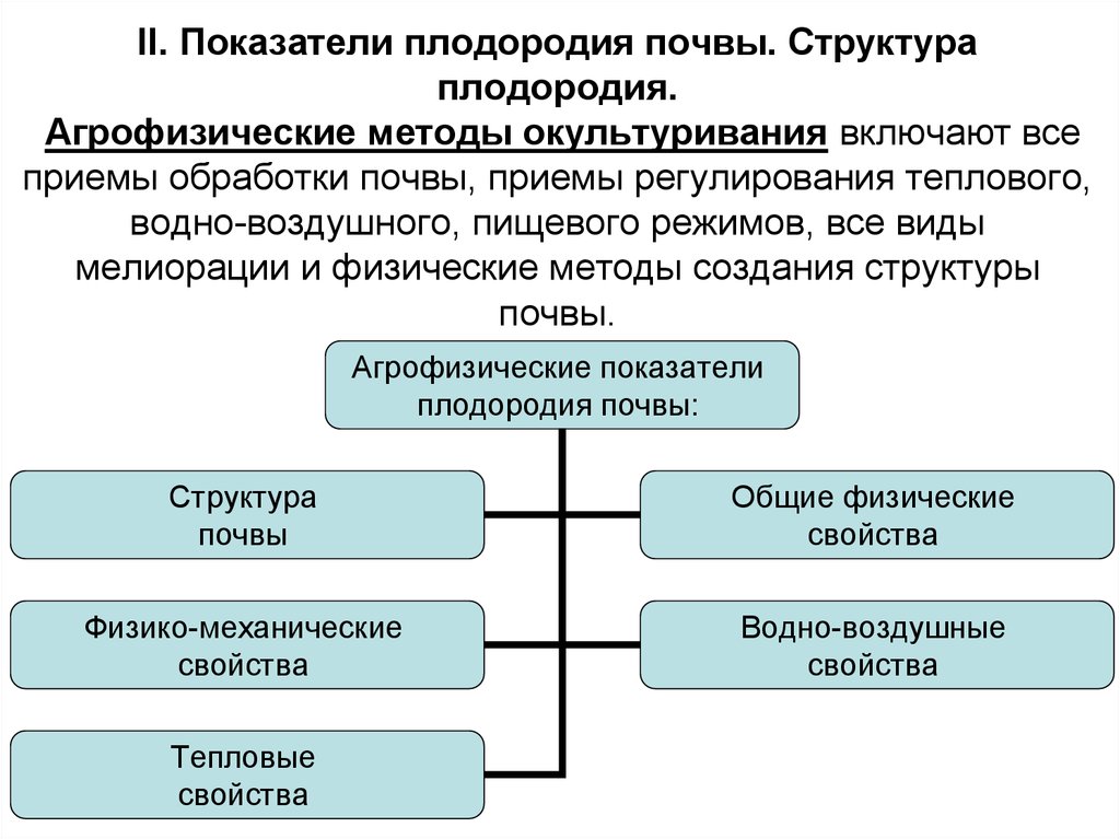 Степень плодородия почв