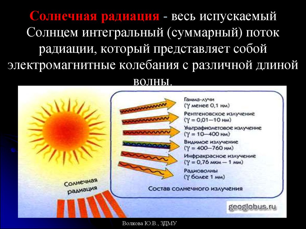Солнечная радиация причины. Солнечное излучение. Солнечная радиация. Типы солнечного излучения. Излучения солнечной радиации.
