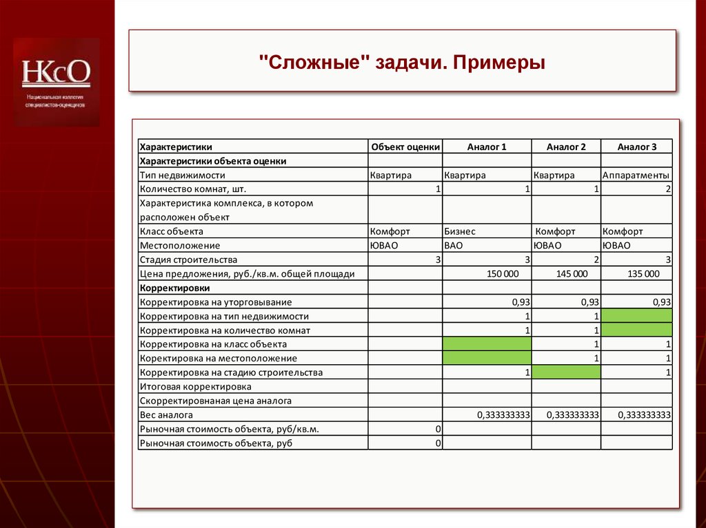 Оценить объект. Объект оценки пример. Характеристика оцениваемой квартиры. Корректировки в оценке недвижимости. Характеристика объекта оценки квартиры пример.