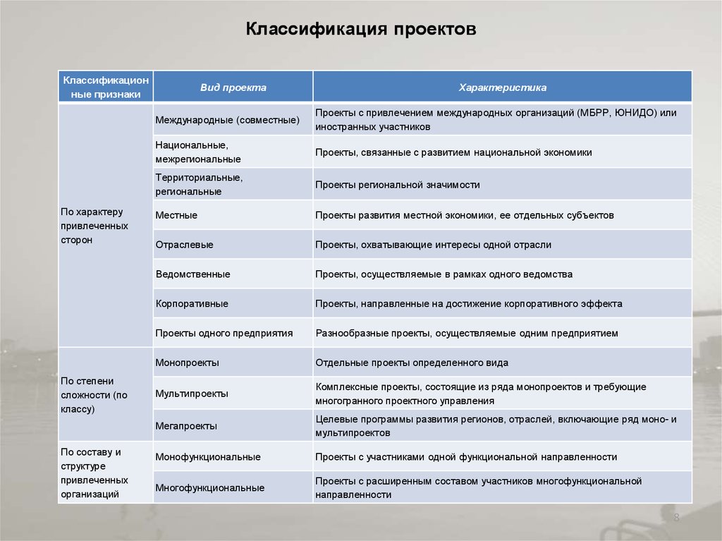 Что необходимо указать в плане работы. Классификация типов проектов. Классификационные характеристики проекта. Особенности типов проектов. Характеристика типов проектов.