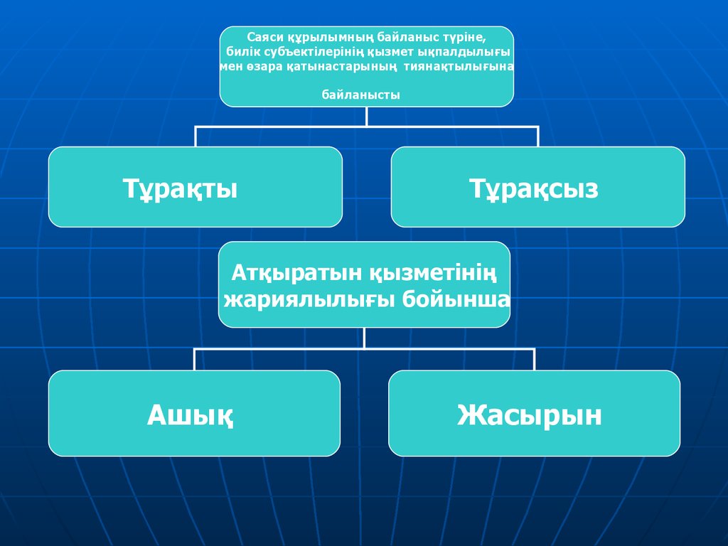 Елдердің саяси типологиясы презентация