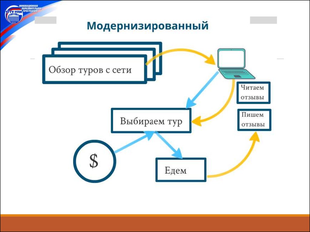 Обзор тура. План модернизации сети. Однопроводная сеть презентация.