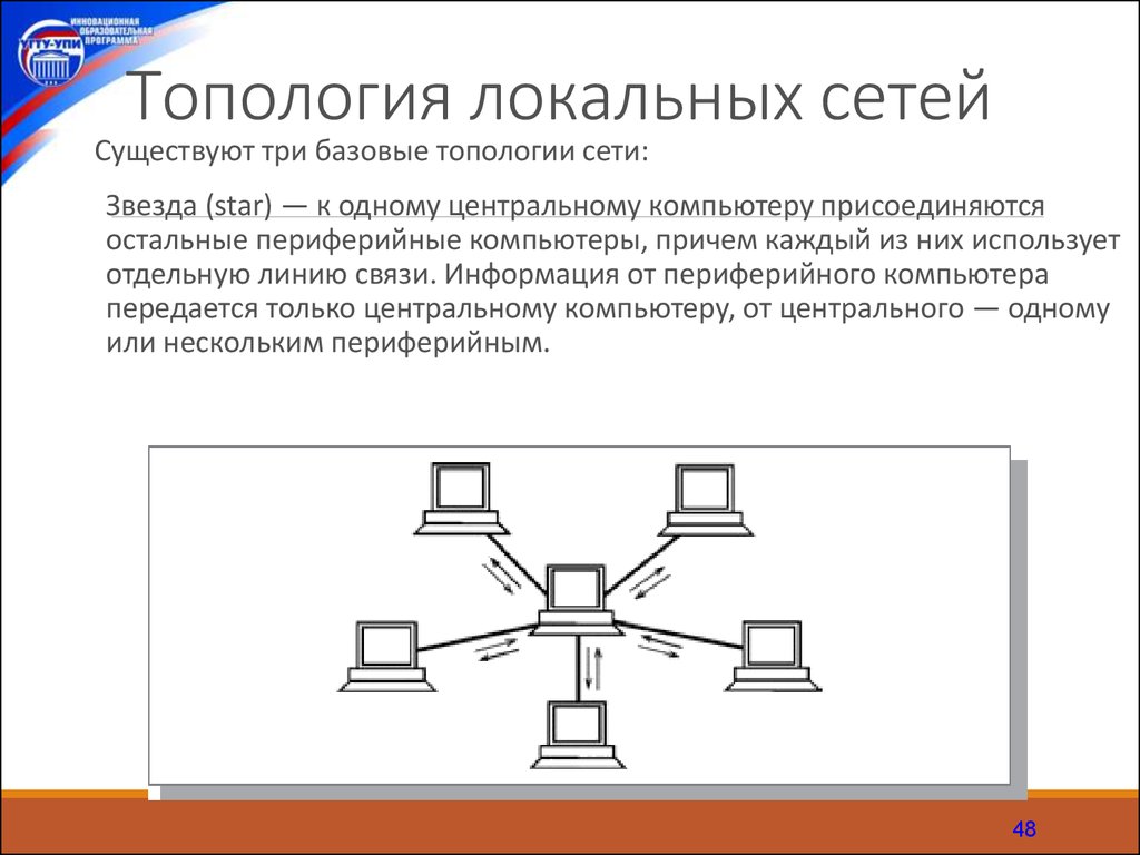 Топологии локальных сетей презентация