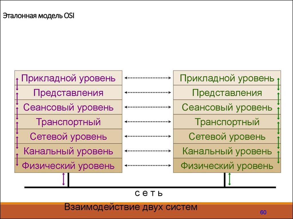 Эталонная модель osi презентация