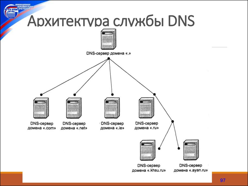 Сайты с dns сервером