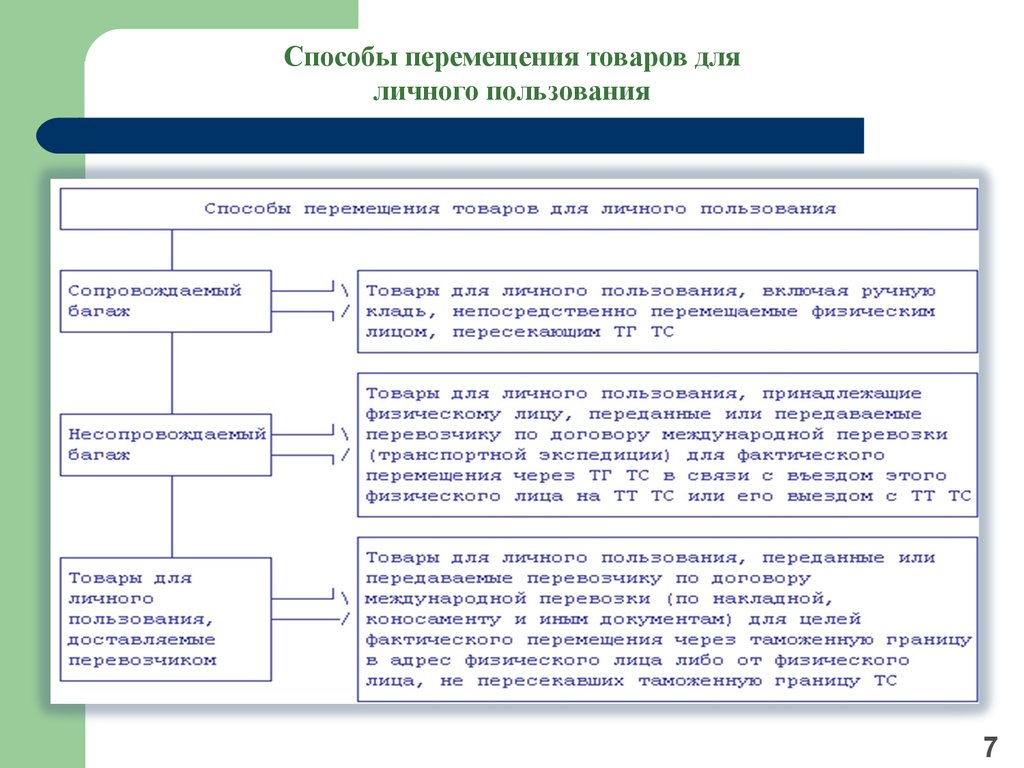 Средства физ лиц. Принципы перемещения товаров для личного пользования. Способы перемещения товаров. Порядок перемещения товаров через таможенную границу. Порядок перемещения товаров через таможенную границу ЕАЭС.