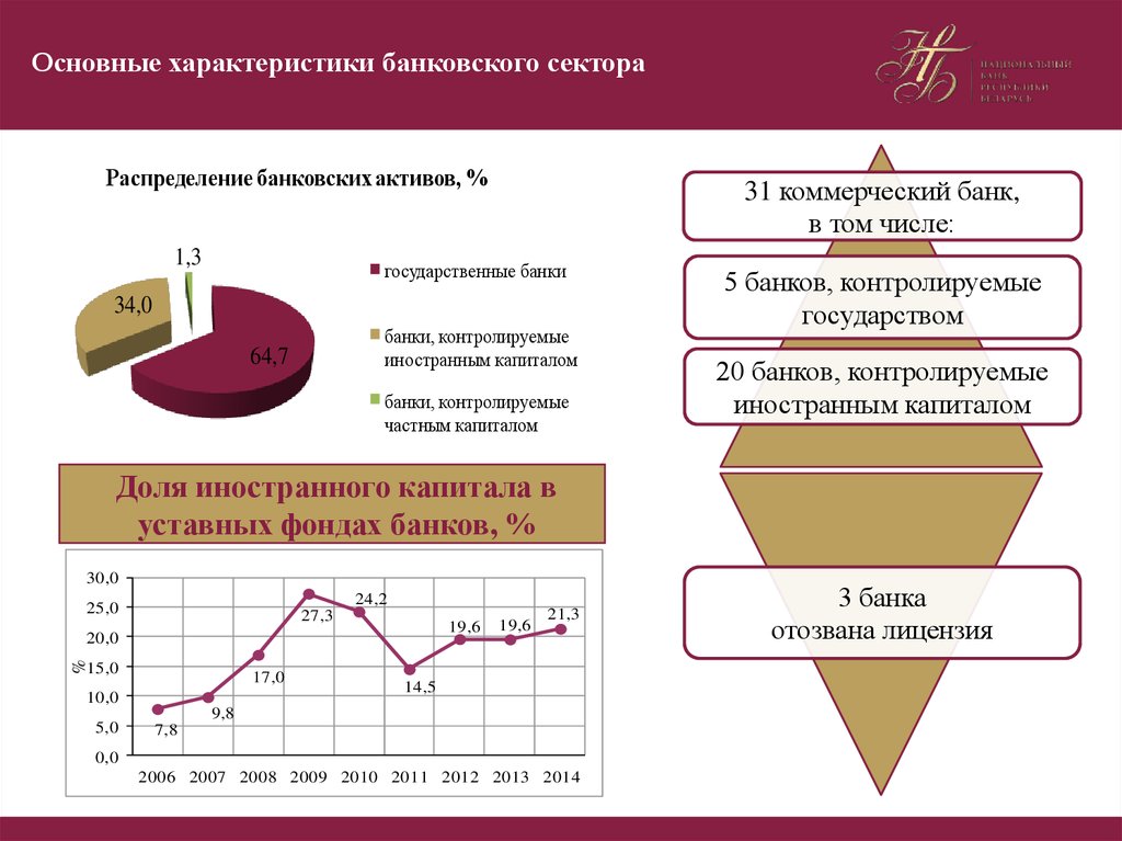 Стратегии банковского сектора