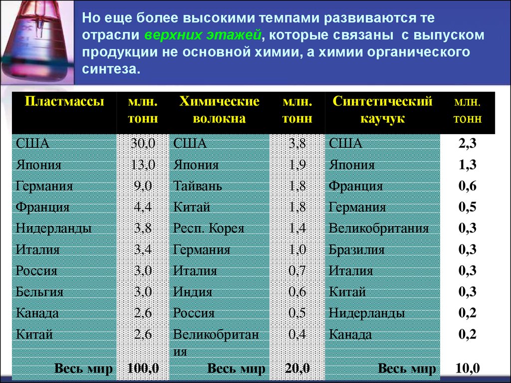 Химическая промышленность презентация по географии 10 класс