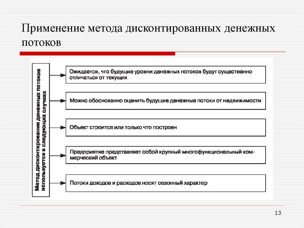 Общая схема работы оценщика по методу дисконтированных денежных потоков