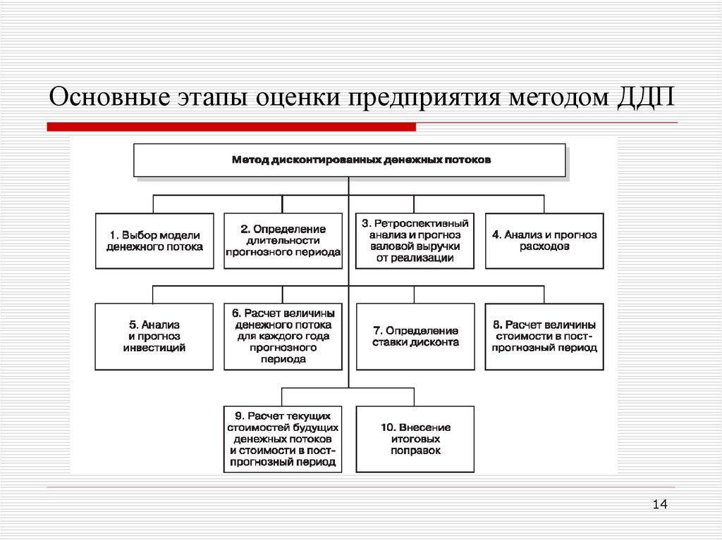 Оценка бизнеса ответы