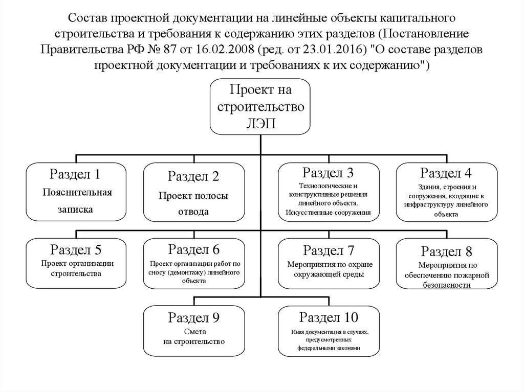 Состав проекта 87