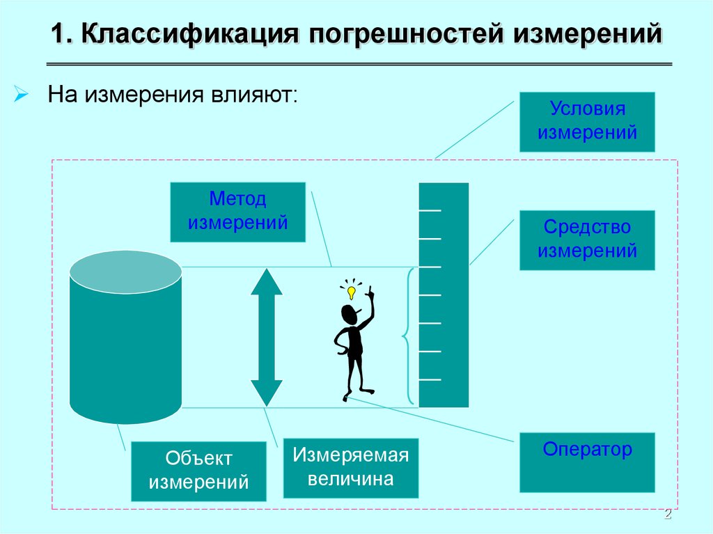 Условия измерения. Условия измерений в метрологии. Классификация погрешностей измерений. Погрешности измерений в метрологии. Нормальные условия измерений.