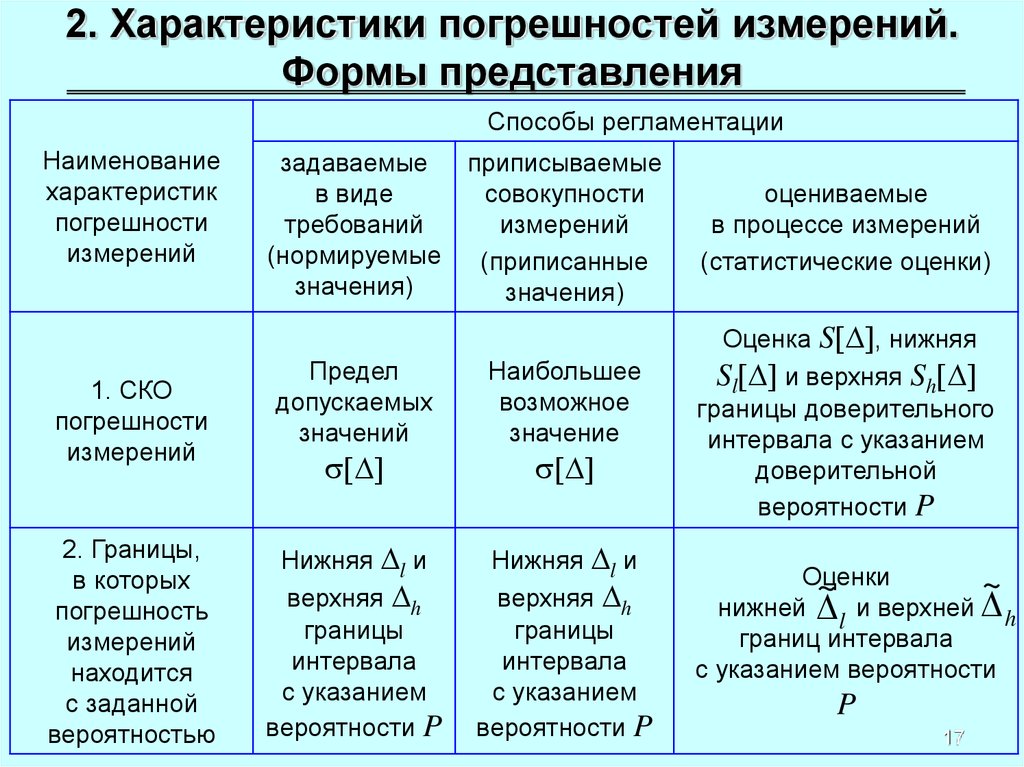 Виды погрешностей результатов измерений. Характеристики погрешности измерений. Охарактеризуйте виды погрешностей. Формы представления погрешностей. Погрешность виды погрешности.