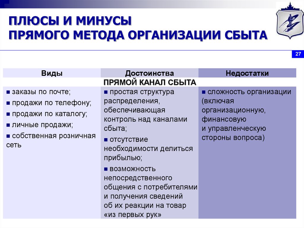 Вид преимущество. Плюсы и минусы прямого сбыта. Плюсы и минусы каналов сбыта. Плюсы прямого метода. Плюсы и минусы прямых методов.