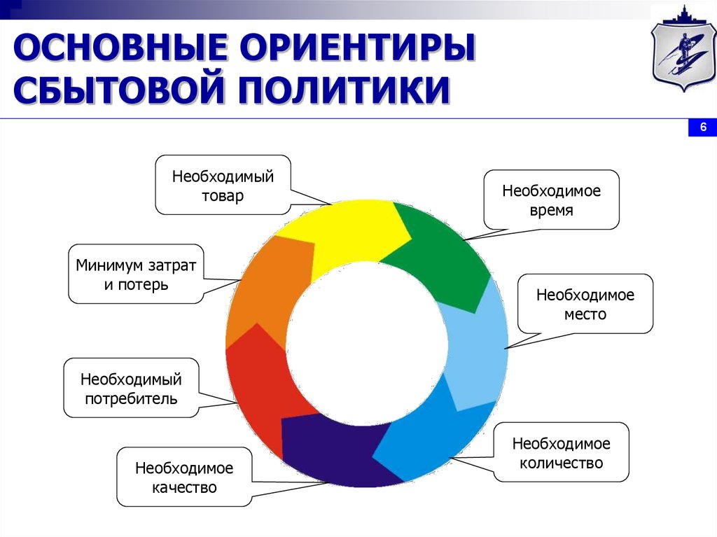 Направлениям сбыта