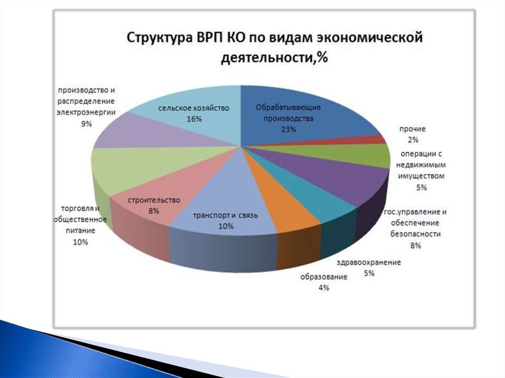 Валовой производство. Костромская область отрасли промышленности. Структура промышленности Костромской области. Специализация промышленности Кострома. Структура валового регионального продукта по видам деятельности.