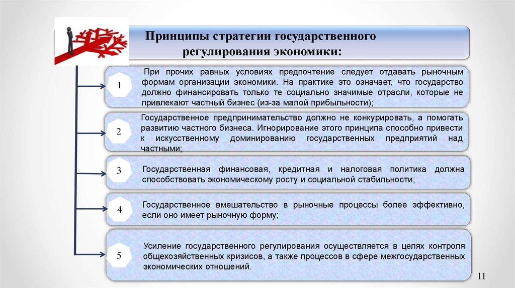 Государственное регулирование экономики это. Стратегии государственного регулирования экономики. Принципы гос регулирования экономики. Принципы государственного регулирования рыночной экономики.. Основные принципы государственного регулирования экономики.