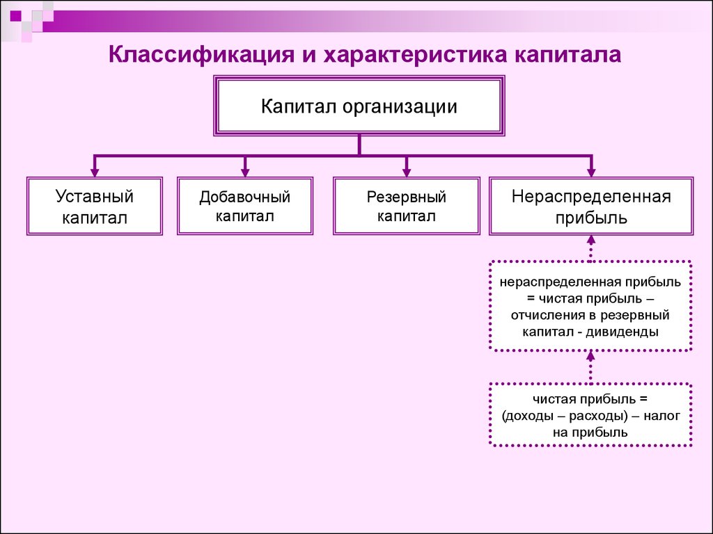 В уставной вид. Уставной добавочный и резервный капитал это. Классификация капитала предприятия. Понятие уставного капитала. Резервный и добавочный капитал. Характеристика капитала.