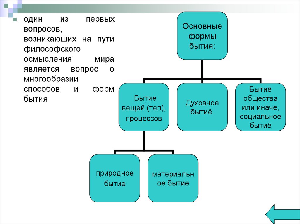 Схема основные формы бытия