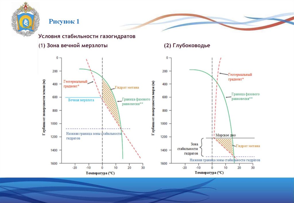 Стабильные условия. Фазовая диаграмма газовых гидратов. Фазовая диаграмма гидрата метана. Условия образования газогидратов. Условия стабильности газогидратов.