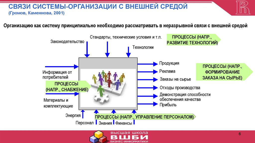 СВЯЗИ СИСТЕМЫ-ОРГАНИЗАЦИИ С ВНЕШНЕЙ СРЕДОЙ (Громов, Каменнова, 2001)