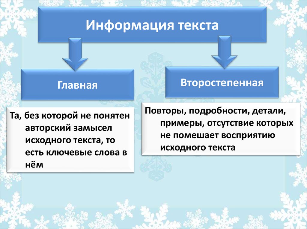 Презентация сжатие текста 6 класс