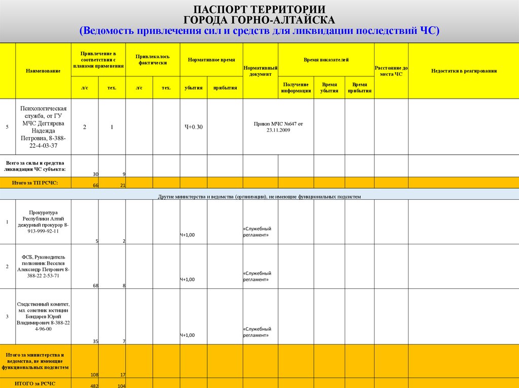 План привлечения. Ведомость сил и средств го. Ведомость привлечения сил и средств для ликвидации ЧС. Ведомость по ЧС для школ. Паспорт Горно Алтайска.