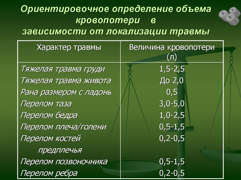 Установление величины. Определение объема кровопотери. Оценка тяжести травмы и кровопотери. Объем кровопотери в зависимости от локализации. Острая кровопотеря:, определение объёма кровопотери,.