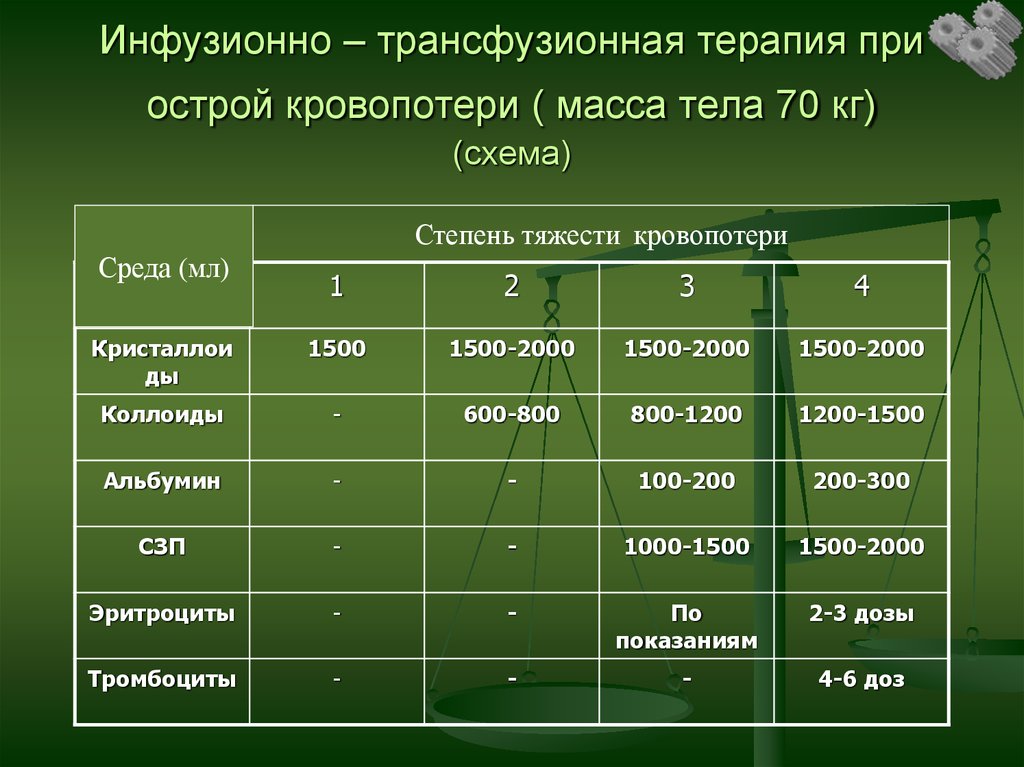 Расчет инфузии. Принципы инфузионной терапии при острой кровопотере. Инфузионно - трансфузионная терапия при острой кровопотере. Объем инфузионной терапии при кровопотере. Инфузионная терапия при потере крови.