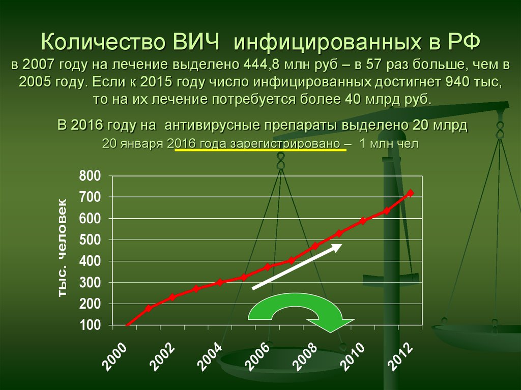Сколько вич живет на воздухе. Число ВИЧ инфицированных в России. Число ВИЧ инфицированных в миллионах. Кол во ВИЧ инфицированных в Египте. Сколько ВИЧ инфицированных в Москве.