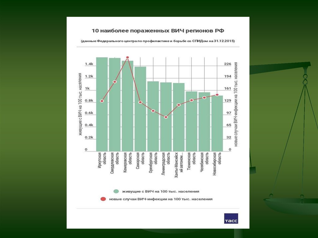 Наиболее пораженная вич возрастная группа на сегодняшний