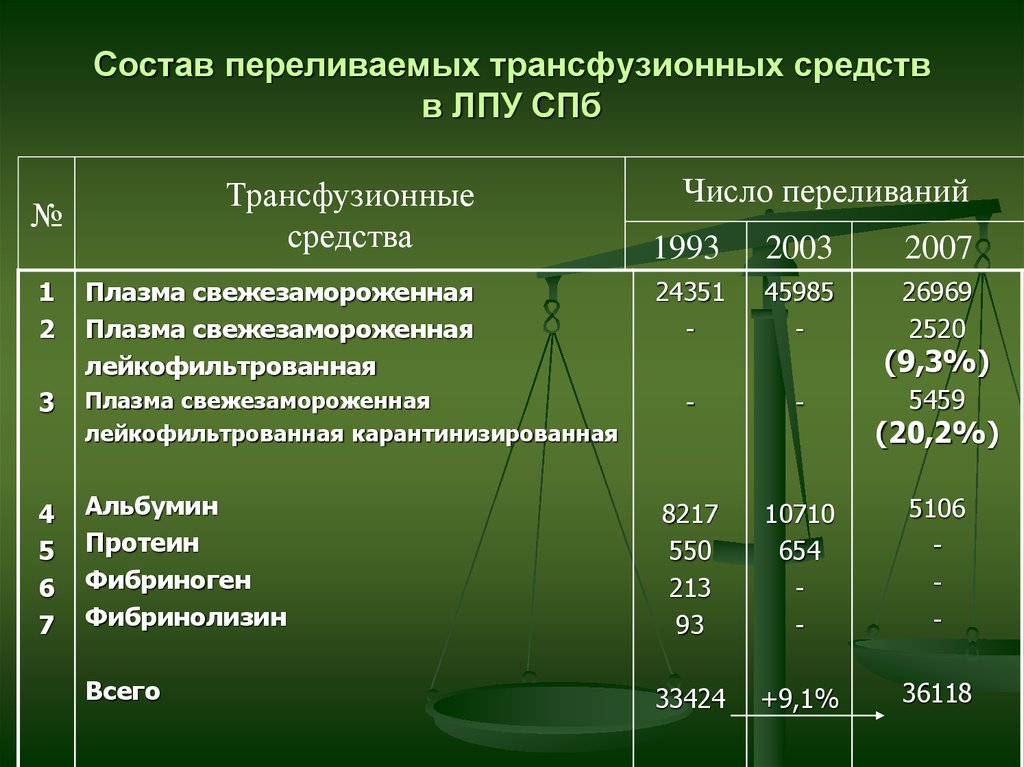 Количество лечебных учреждений. Основные трансфузионные средства. Сопы по трансфузиологии в ЛПУ. Трансфузионная активность. СОП по кровопотери.