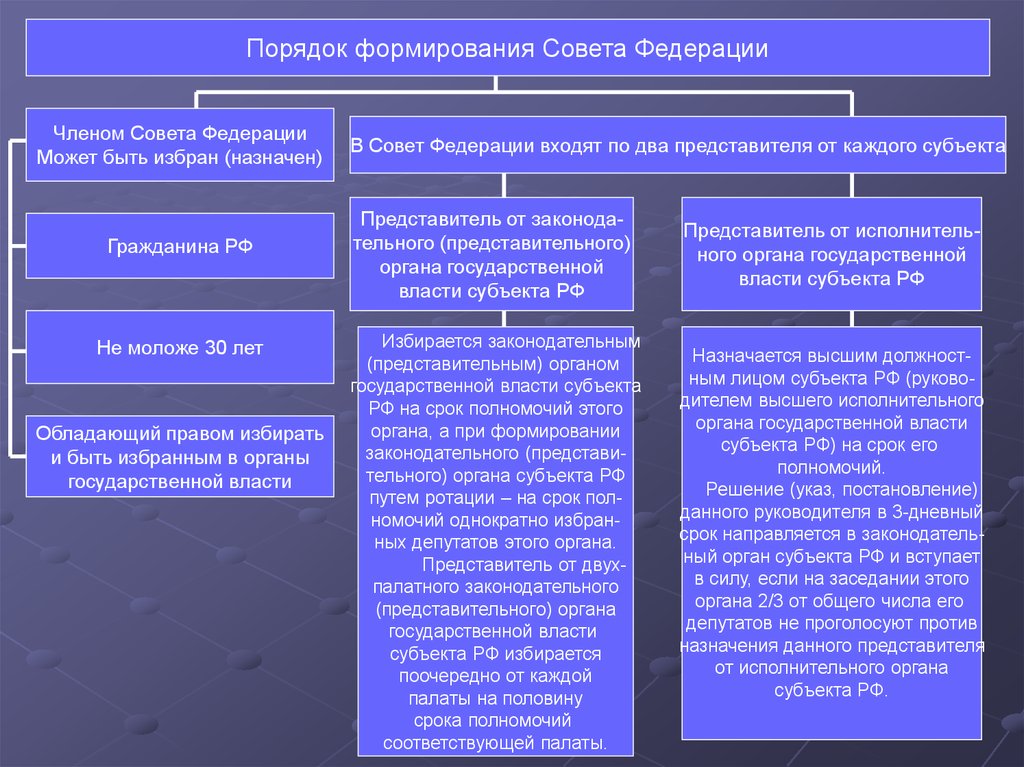 Структура федерального собрания российской федерации схема