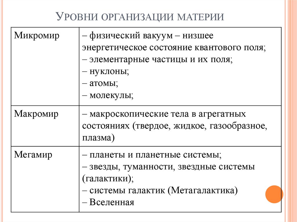 Неживая материя. Структурные уровни организации материи. Структурные уровни строения материи. Охарактеризуйте уровни структурной организации материи.. Структура уровни развития материи.