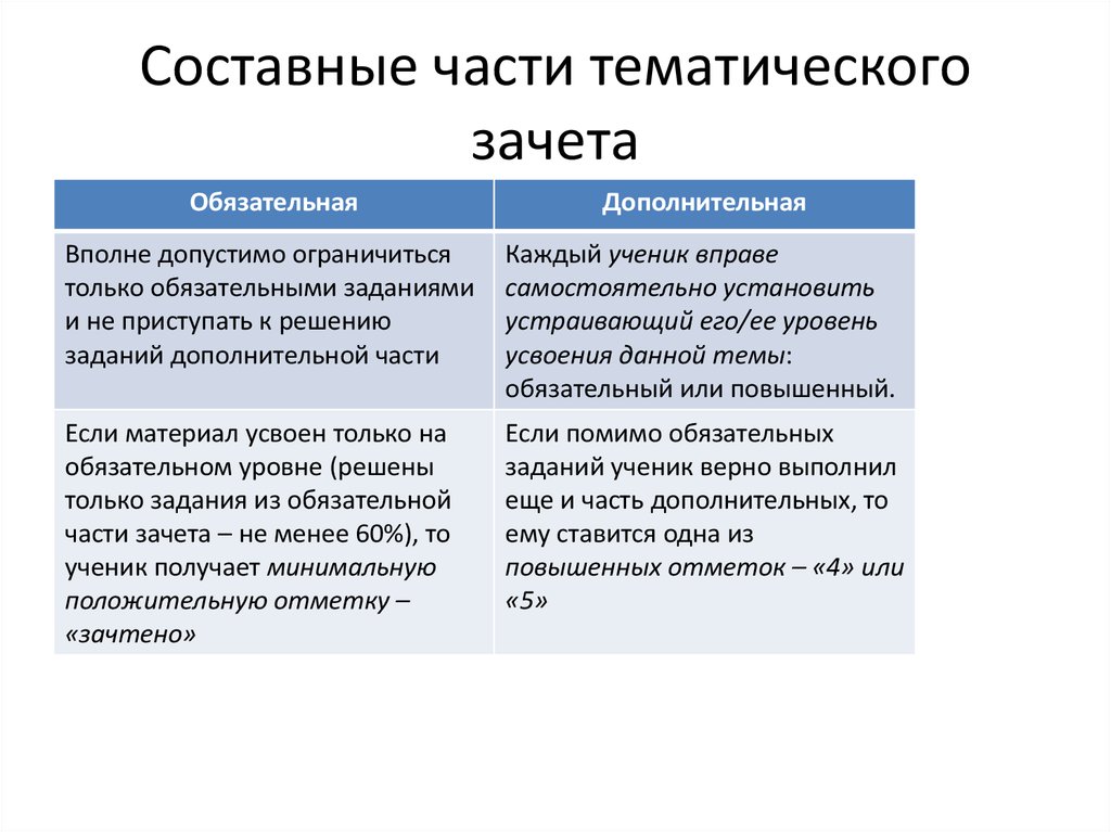 Обязательная задача. Зачет обязательная часть Дополнительная часть. Составные части интервью.. Зачет обязательных работ по приговору. Составные части конференции.