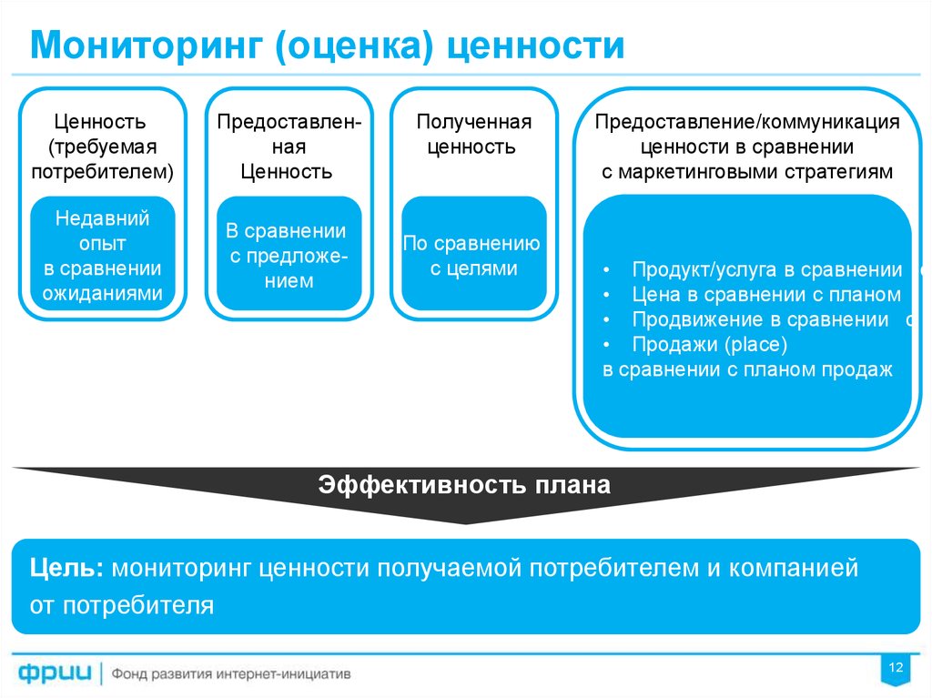 Цель получения средств. Ценность и оценка. Мониторинг и оценка. Система предоставления ценности. Мониторинг оценивания.