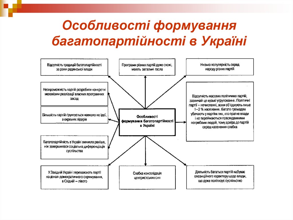 Особливості формування багатопартійності в Україні