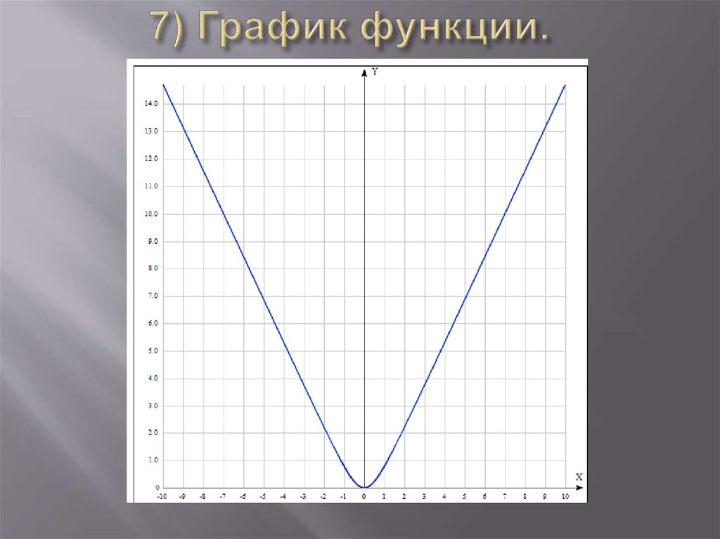 7) График функции.