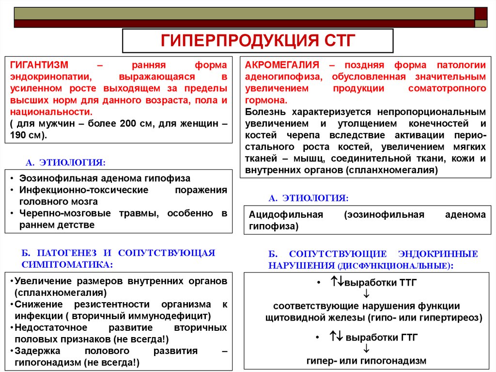 Избыток стг. Гиперпродукция СТГ патогенез. Клинические проявления гиперпродукции соматотропного гормона. СТГ патофизиология. Механизм развития гиперпродукции СТГ.