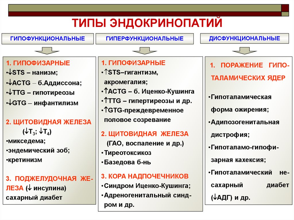 Общий патогенез эндокринопатий презентация