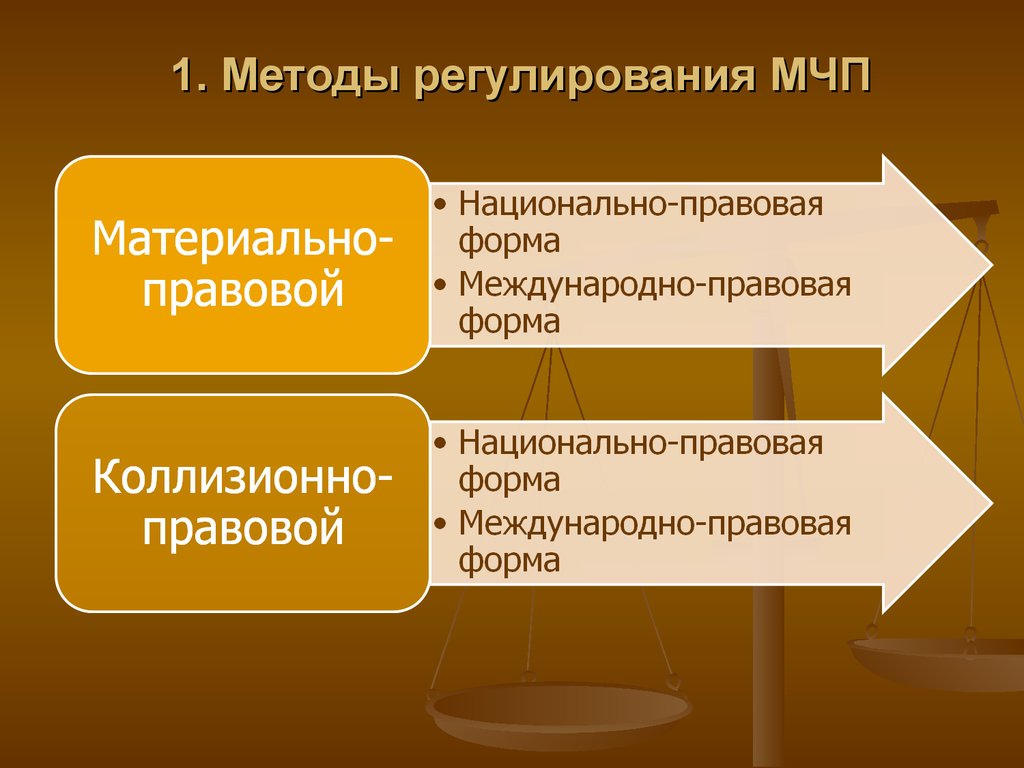 Методы правовых отношений. Методы регулирования МЧП. Способы правового регулирования МЧП. Методы регулирования в международном частном праве. Материально-правовой метод регулирования в МЧП.