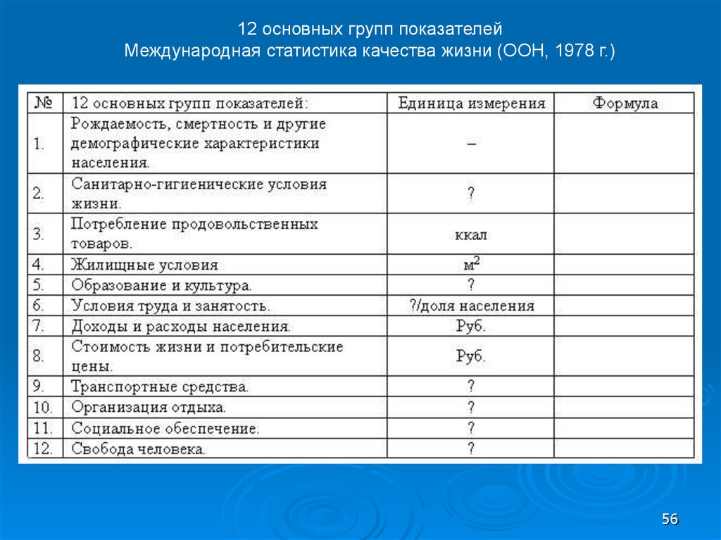 12 основных. Показатели качества жизни ООН. Группу показателей стоимость. Система показателей качества жизни ООН 1978.