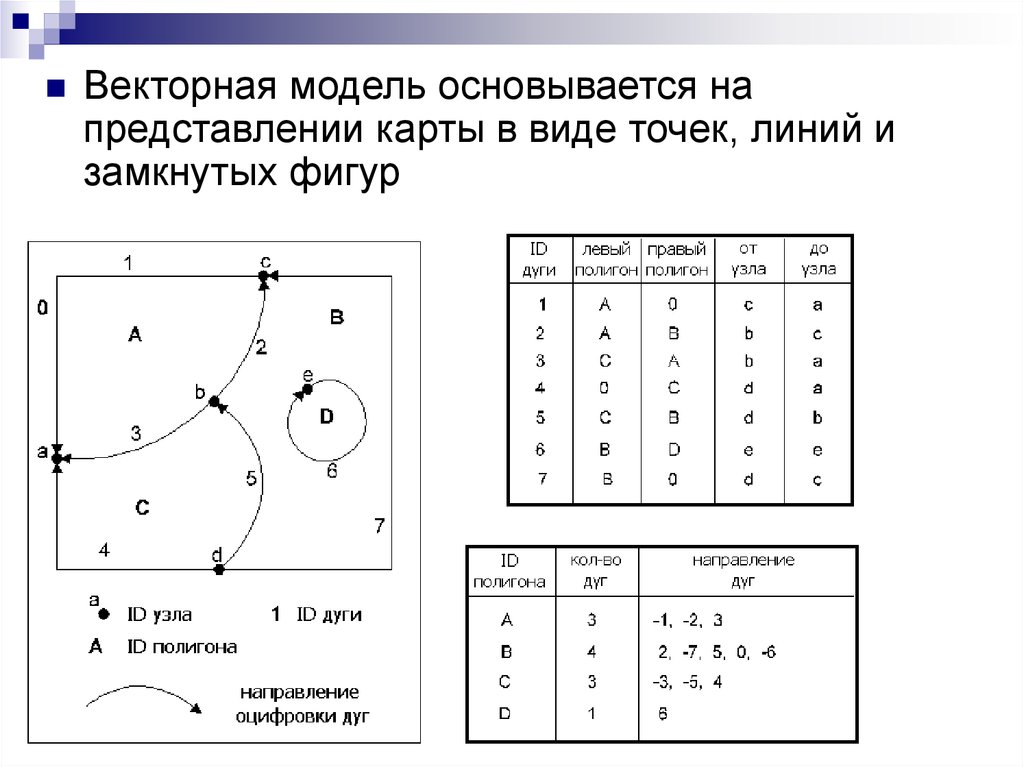 Виды точек. Векторная модель данных. Векторная нетопологическая модель. Векторная модель удобна для представления:. Векторное моделирование.