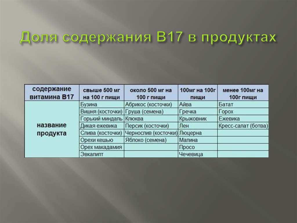 Краткое содержание 30. Содержание в17 в продуктах. К17 содержание.