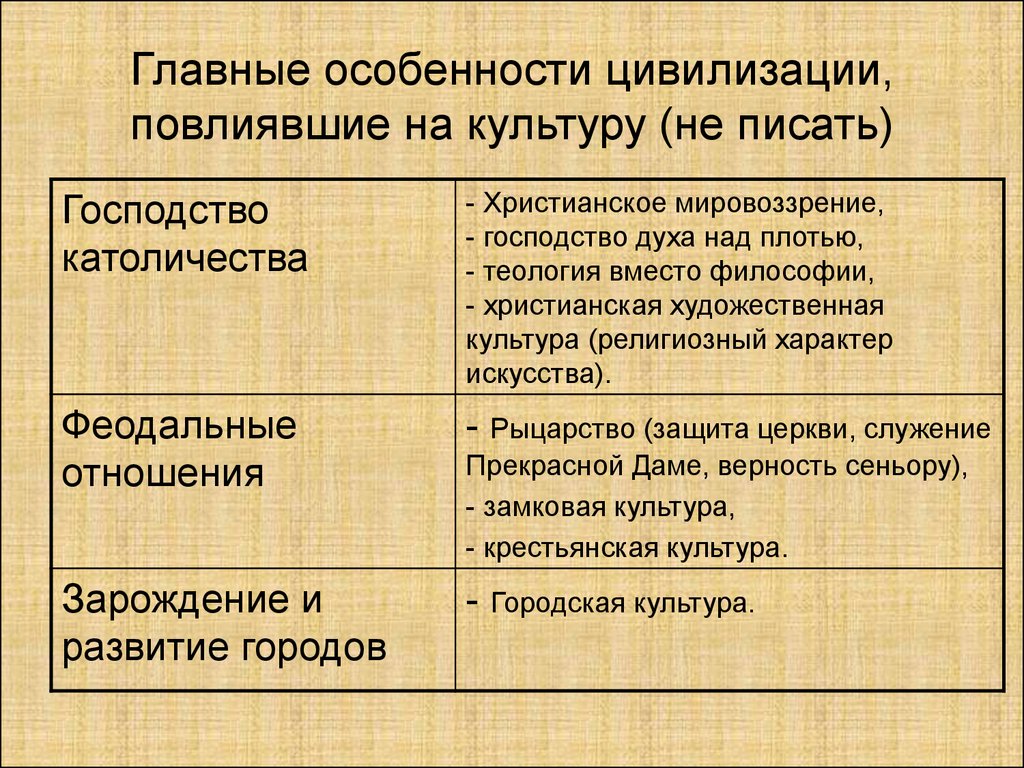 Культура писать. Основные цивилизации средневековья. Особенности средневековой цивилизации. Признаки средневековой цивилизации. Основные черты европейской и средневековой цивилизации.